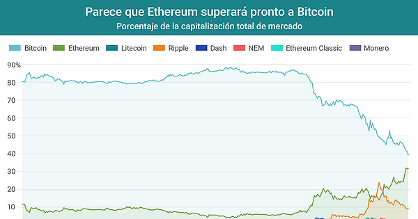 Gr Fico Del D A Ethereum Est Listo Para Superar A Bitcoin