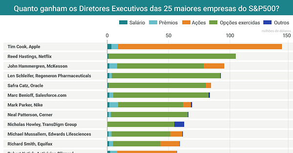 Quanto Ganham Os Diretores Executivos Das Maiores Empresas Do S P