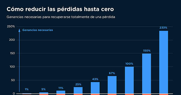 Gráfico del día Cómo reducir las pérdidas hasta cero Infografía