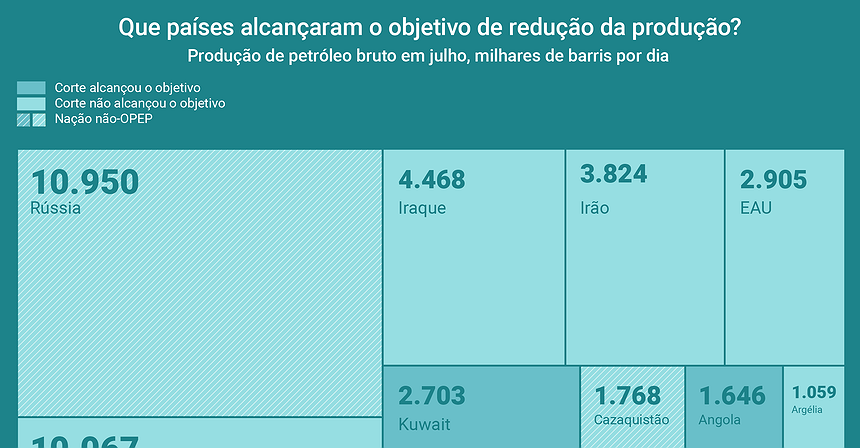 Redução da produção de petróleo: que países alcançaram o objetivo?