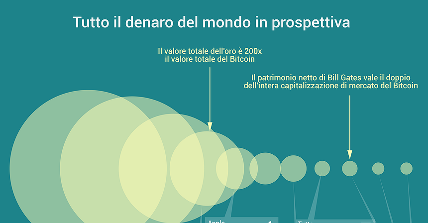 Tutto il denaro del mondo in prospettiva