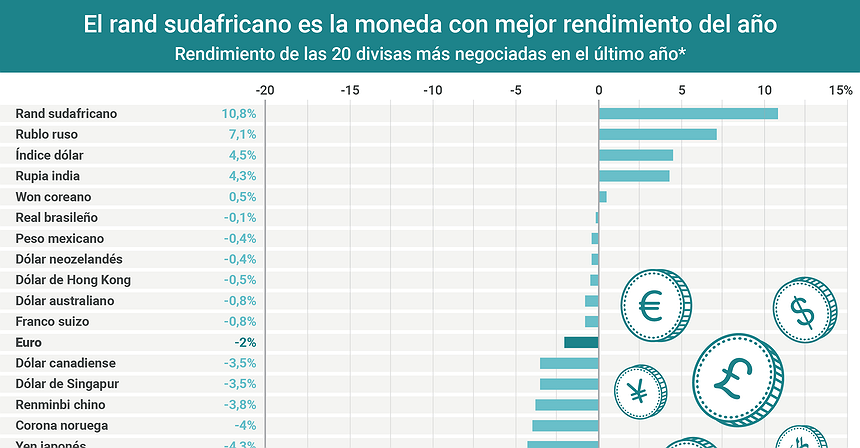 Gráfico del día: El rand sudafricano es la mejor moneda del año