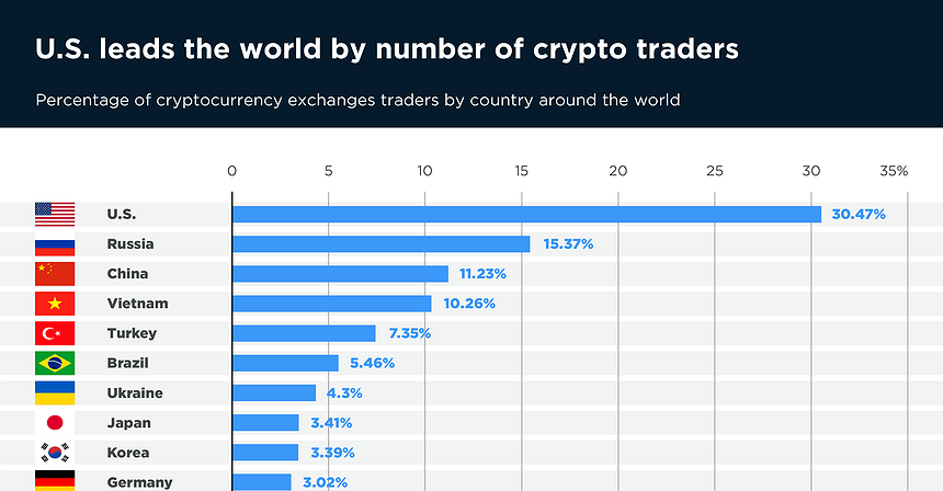 Chart of the day: U.S leads the world by number of crypto traders