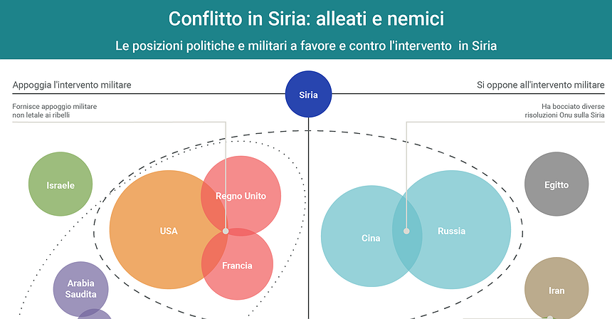Lo scacchiere siriano, nemici e alleati
