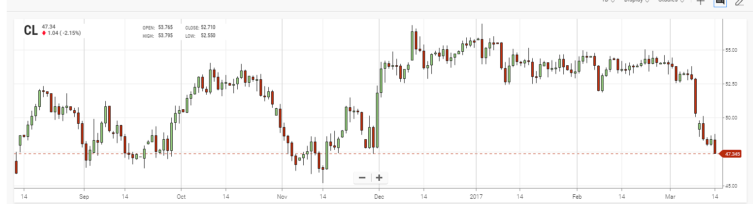 Oil price slips as Saudis reveal increased production