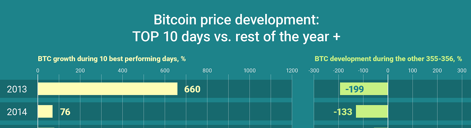 Chart of the Day: Bitcoin Price Development - Top 10 Days vs. Rest of the Year