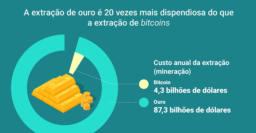 A extração de ouro é mais dispendiosa que a extração de «bitcoins»