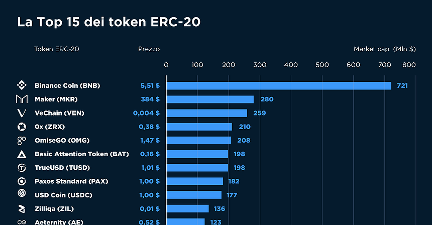 La Top 15 dei token ERC-20