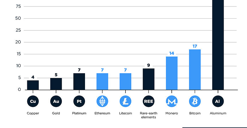 Chart of the day: Aluminum extraction uses 7 times more energy than bitcoin mining 