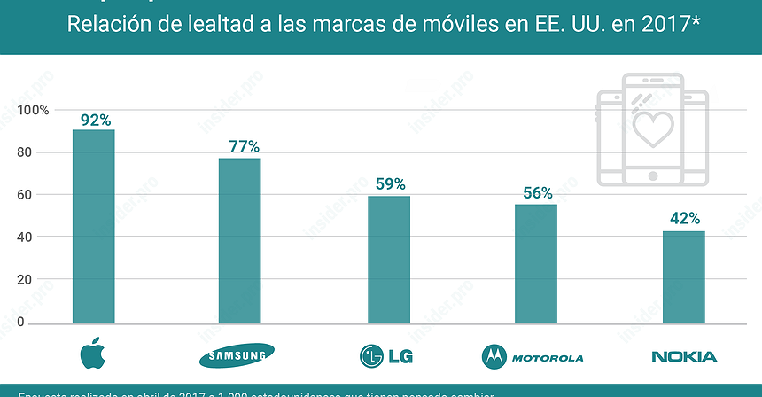 Gráfico del día: Los que prueban el iPhone nunca cambian de marca