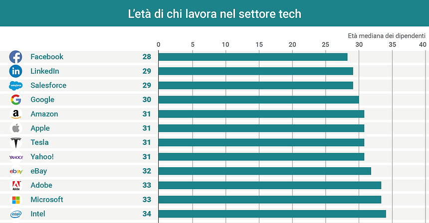 Che età ha chi lavora nella Silicon Valley?