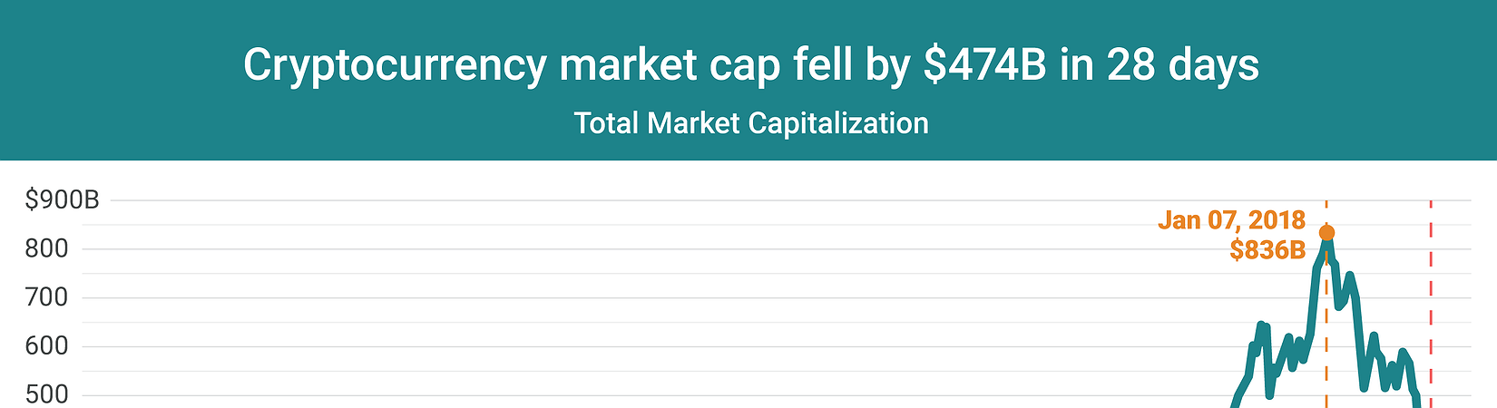 Chart of the Day: Cryptocurrency Market Cap Falls by $474B in 28 Days