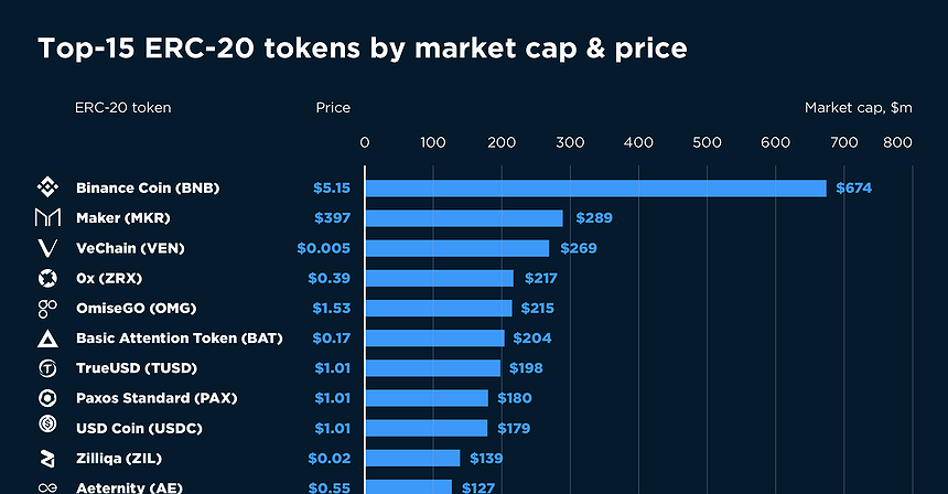 Chart of the Day: Top-15 ERC-20 tokens by market cap & price