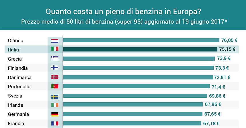 Quanto costa un pieno di benzina in Europa?