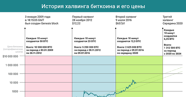 Сколько сколько халвинга