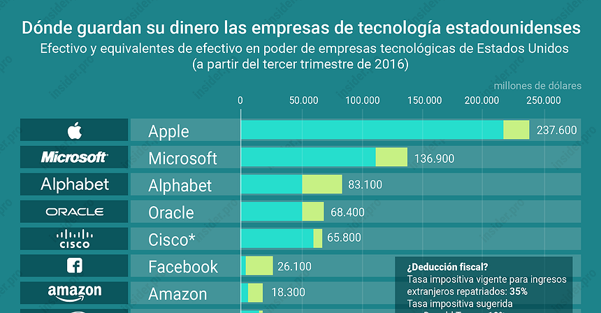 Gráfico del día: ¿Dónde guardan su dinero los gigantes de la tecnología de EE. UU.?
