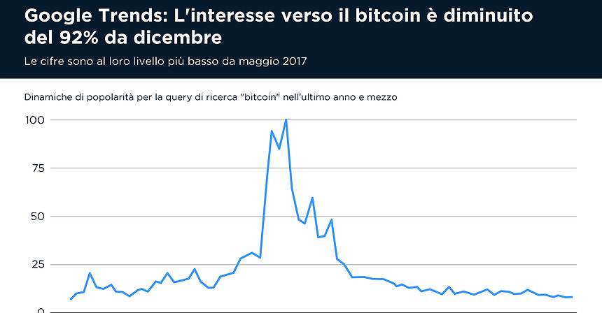 Google Trends: L’interesse verso il bitcoin è diminuito del 92% da dicembre