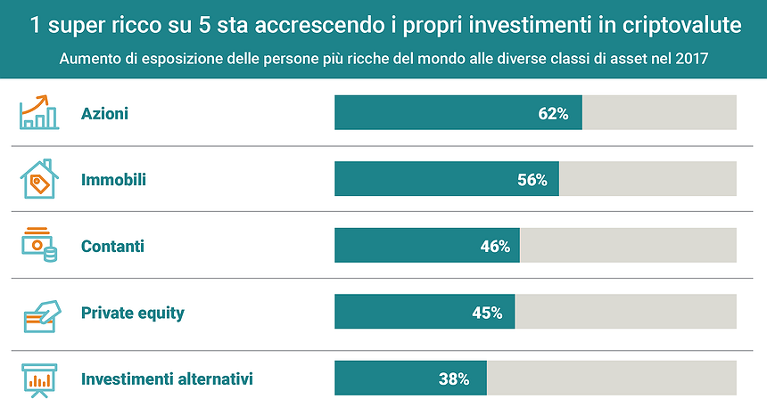 Il 21% dei super ricchi aumenta le posizioni in criptovalute