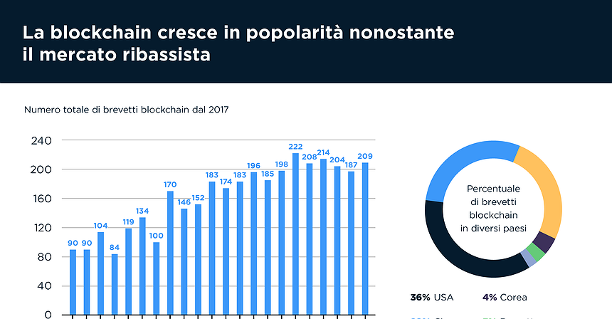 La blockchain cresce in popolarità nonostante il mercato ribassista