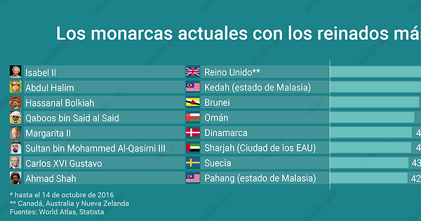 Gráfico del día: Los monarcas actuales más longevos del mundo ...