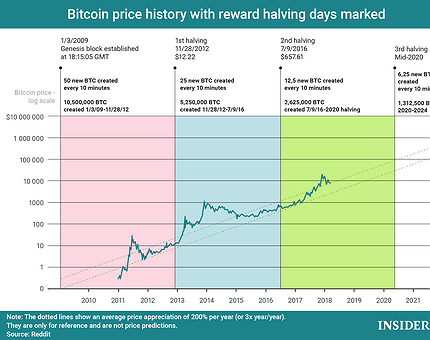 Chart Of The Day Bitcoin Reward Halving And Price History - 