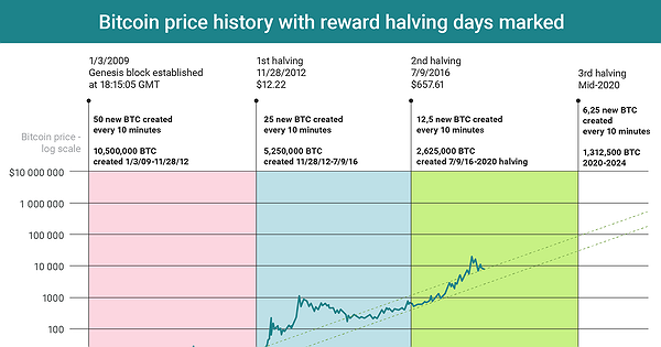 Chart Of The Day Bitcoin Reward Halving And Price History Infographics Ihodl Com