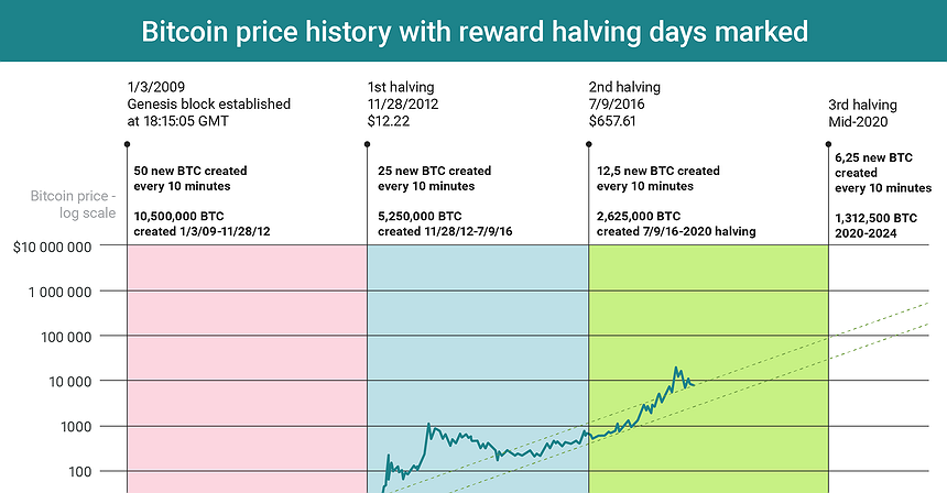 Story price. Халвинг. Halving Bitcoin. Halving Bitcoin 2024. Price History.