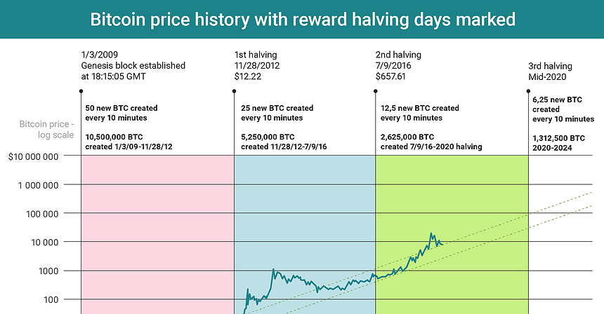 Chart Of The Day Bitcoin Reward Halving And Price History - 
