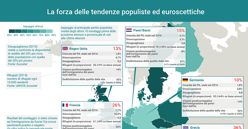 La forza delle tendenze populiste ed euroscettiche