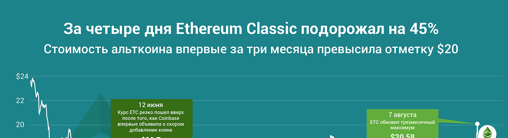 Стоимость Ethereum Classic