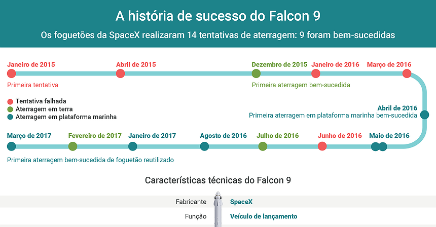 A história de sucesso do Falcon 9