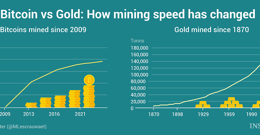 Chart of the Day: Bitcoin vs Gold