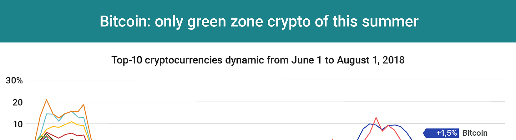 Chart of the Day: Bitcoin - the only green zone crypto of this summer