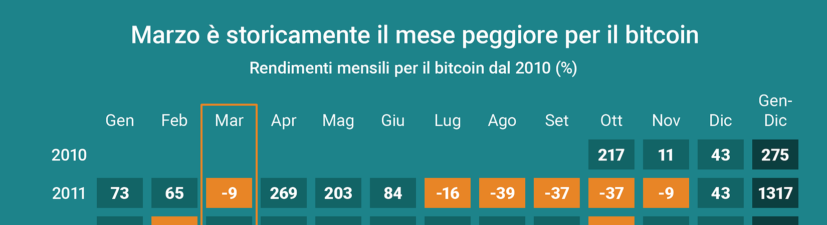 Marzo è il mese peggiore per il bitcoin