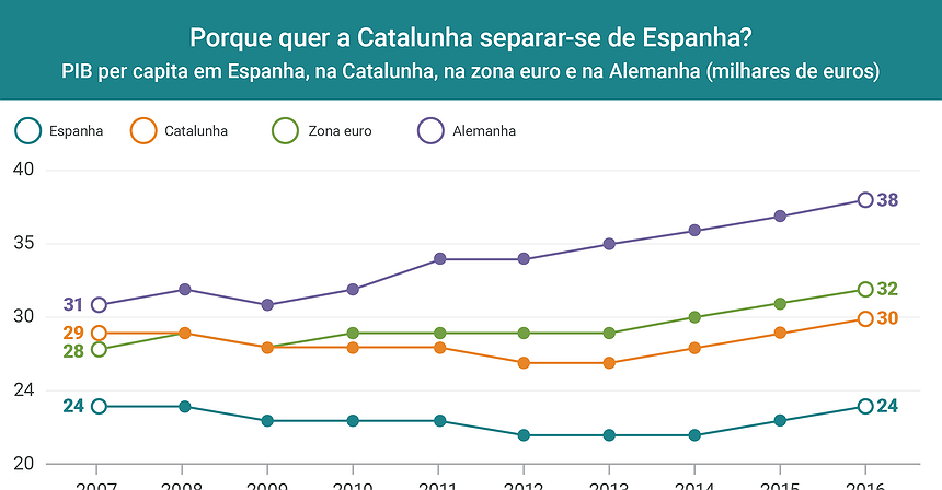 Porque quer a Catalunha separar-se de Espanha?
