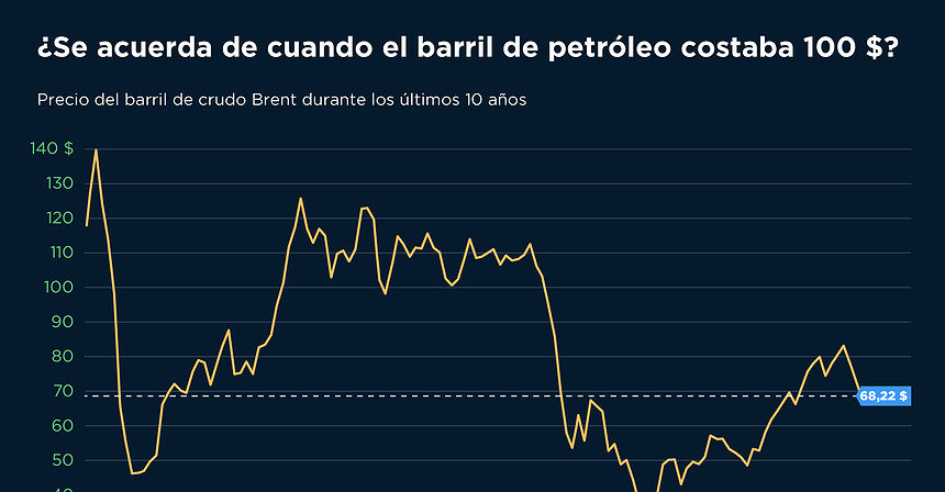 Gráfico del día: ¿Se acuerda de cuando el barril de petróleo costaba 100 $?