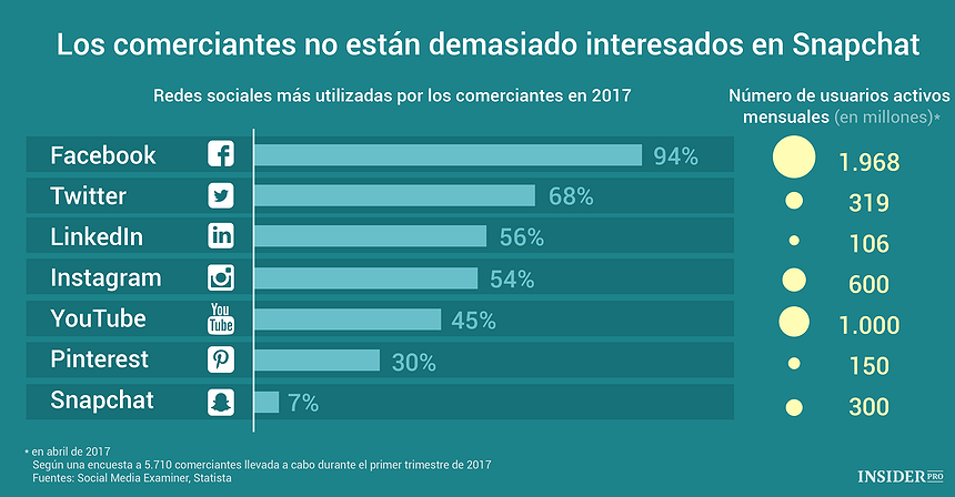 Gráfico del día: A los comerciantes no les interesa Snapchat