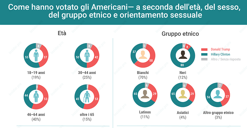 Chi ha eletto Donald Trump presidente
