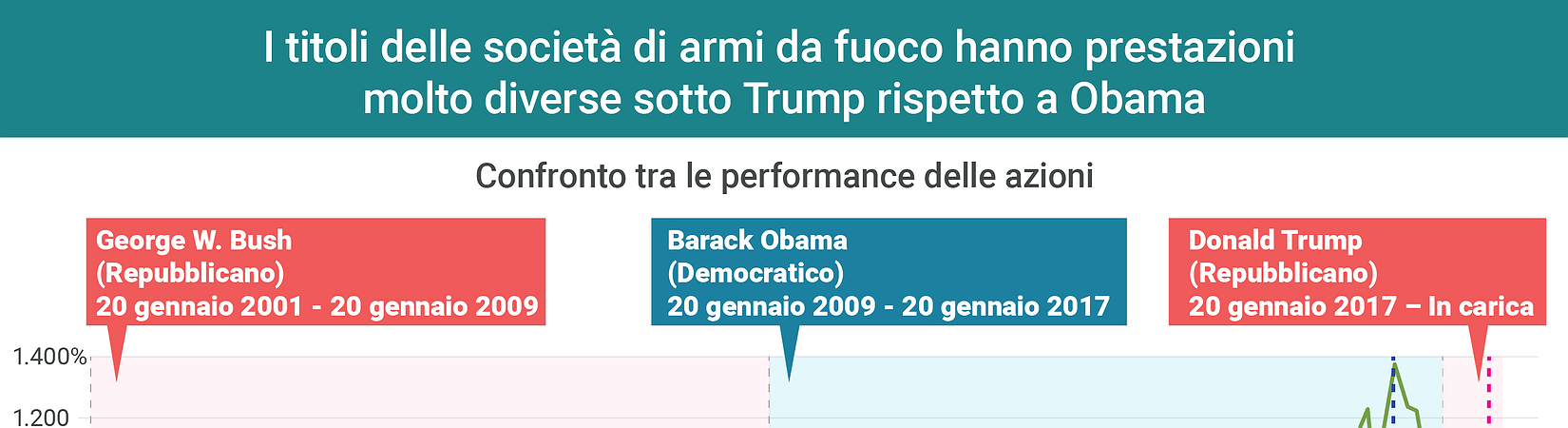 I titoli dei produttori di armi da fuoco nell’era Trump