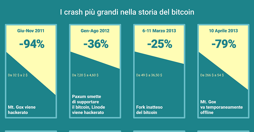I crash più grandi nella storia del bitcoin