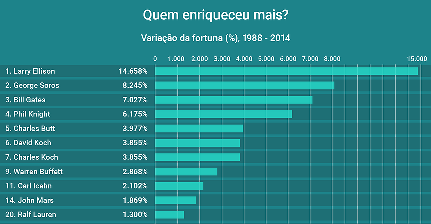 Gráfico: Quem enriqueceu mais?