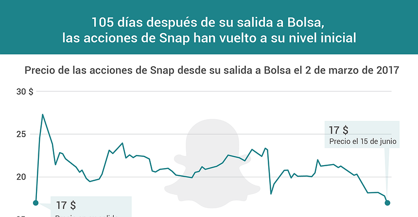 Gráfico del día: 105 días después de su salida a Bolsa, las acciones de Snap han vuelto a su precio inicial