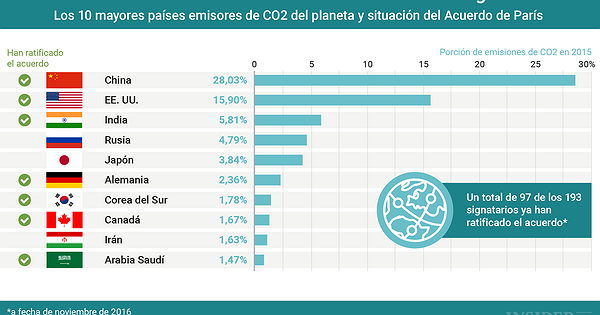 Gráfico Del Día Entra En Vigor El Acuerdo De París Sobre El Clima