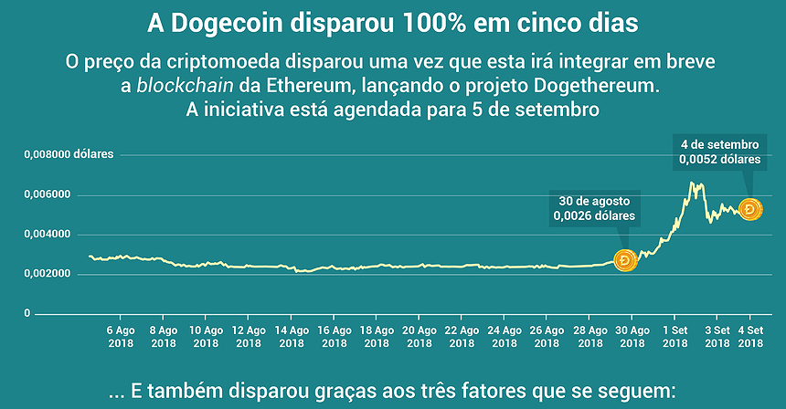 A Dogecoin disparou 100% em cinco dias