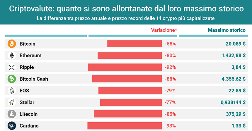 Quanto sono diminuiti i prezzi delle criptovalute dal loro massimo storico?