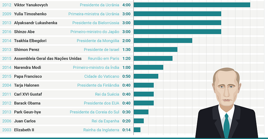 Putin gosta de manter outros líderes mundiais esperando