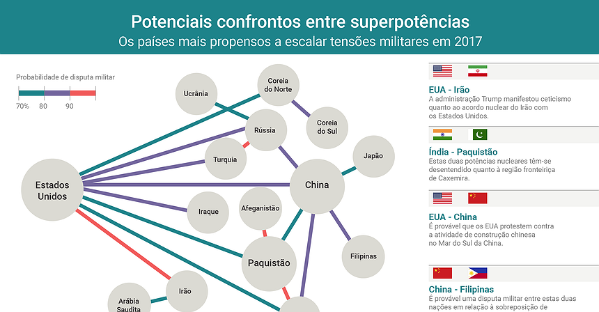 Potenciais confrontos entre superpotências