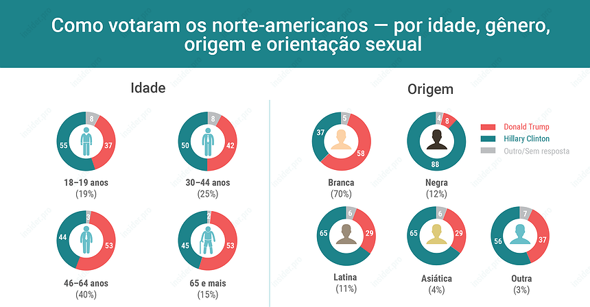 Gráfico: Como votaram os norte-americanos