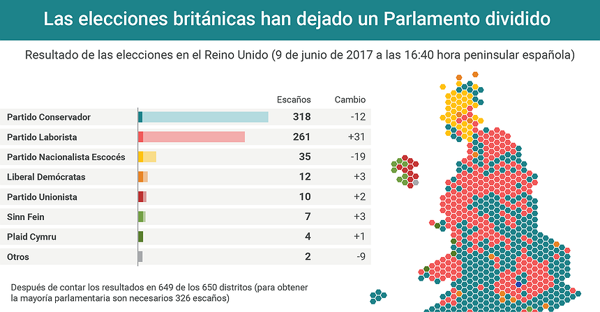 Gráfico del día: Las elecciones británicas han dejado un Parlamento dividido