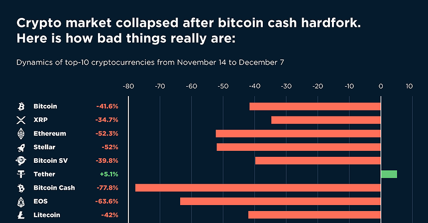 Chart of the day: Crypto market collapsed after BCH hardfork 